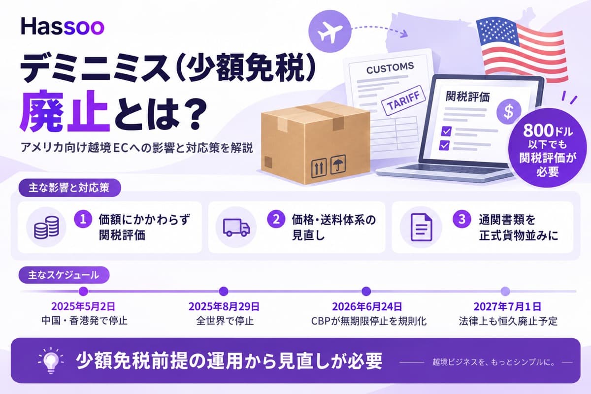 デミニミス（少額免税）廃止を解説するイメージ。Hassooのロゴと「デミニミス（少額免税）廃止とは？アメリカ向け越境ECへの影響と対応策」の見出し、CUSTOMS・TARIFFの通関書類、関税評価画面のノートPC、「800ドル以下でも関税評価が必要」の注意書き、価額にかかわらず関税評価・価格送料体系の見直し・通関書類の整備という3つの対応策、2025年5月2日から2027年7月1日までの廃止スケジュールのタイムライン