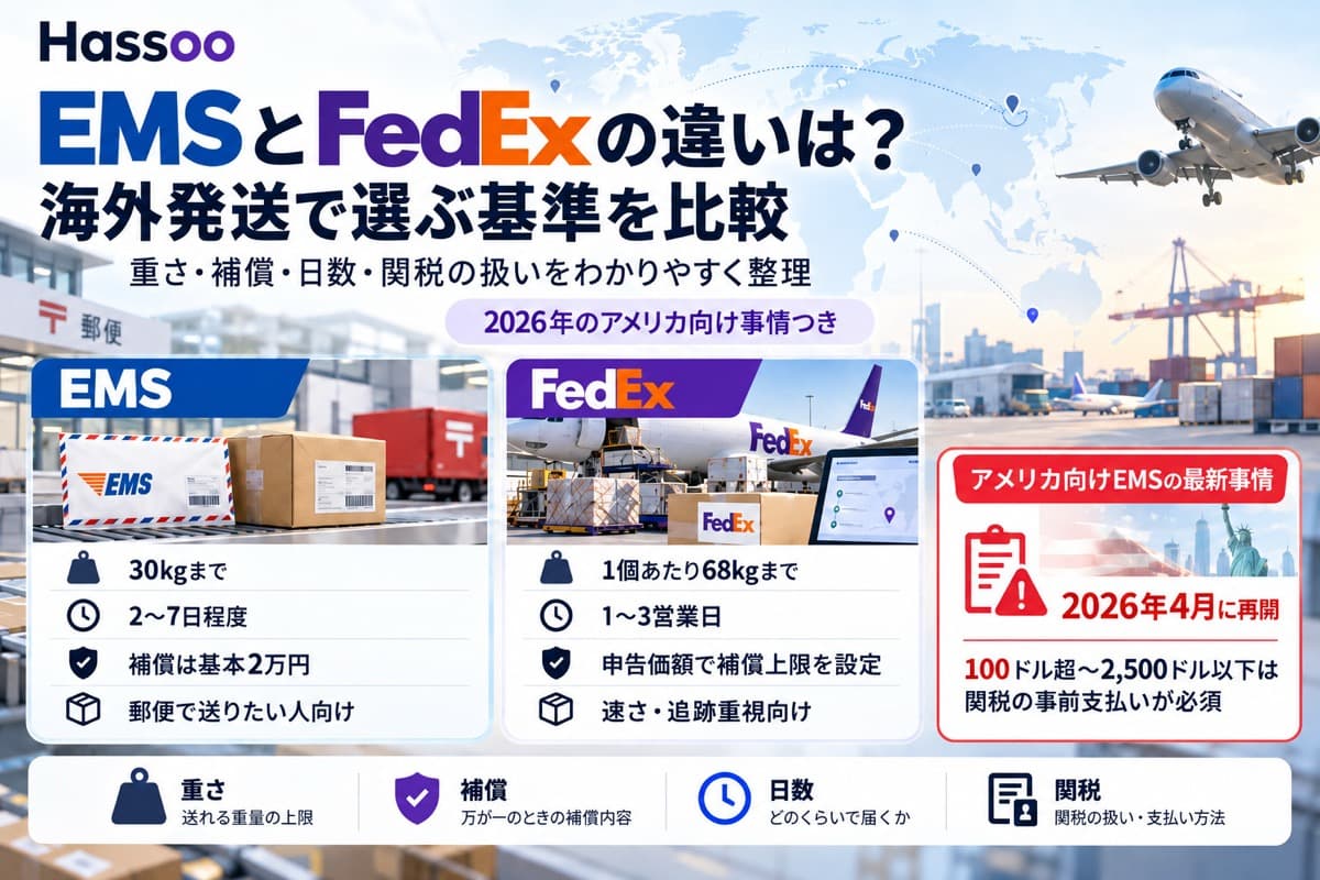 EMSとFedExの違いを比較するイメージ。Hassooのロゴと「EMSとFedExの違いは？海外発送で選ぶ基準を比較」の見出し、EMS（30kgまで・2〜7日程度・補償は基本2万円）とFedEx（1個あたり68kgまで・1〜3営業日・申告価額で補償上限を設定）の比較カード、「アメリカ向けEMSの最新事情」として2026年4月に再開し100ドル超〜2,500ドル以下は関税の事前支払いが必須であること、重さ・補償・日数・関税という4つの比較項目のアイコン、郵便局のEMSと航空機のFedExの写真