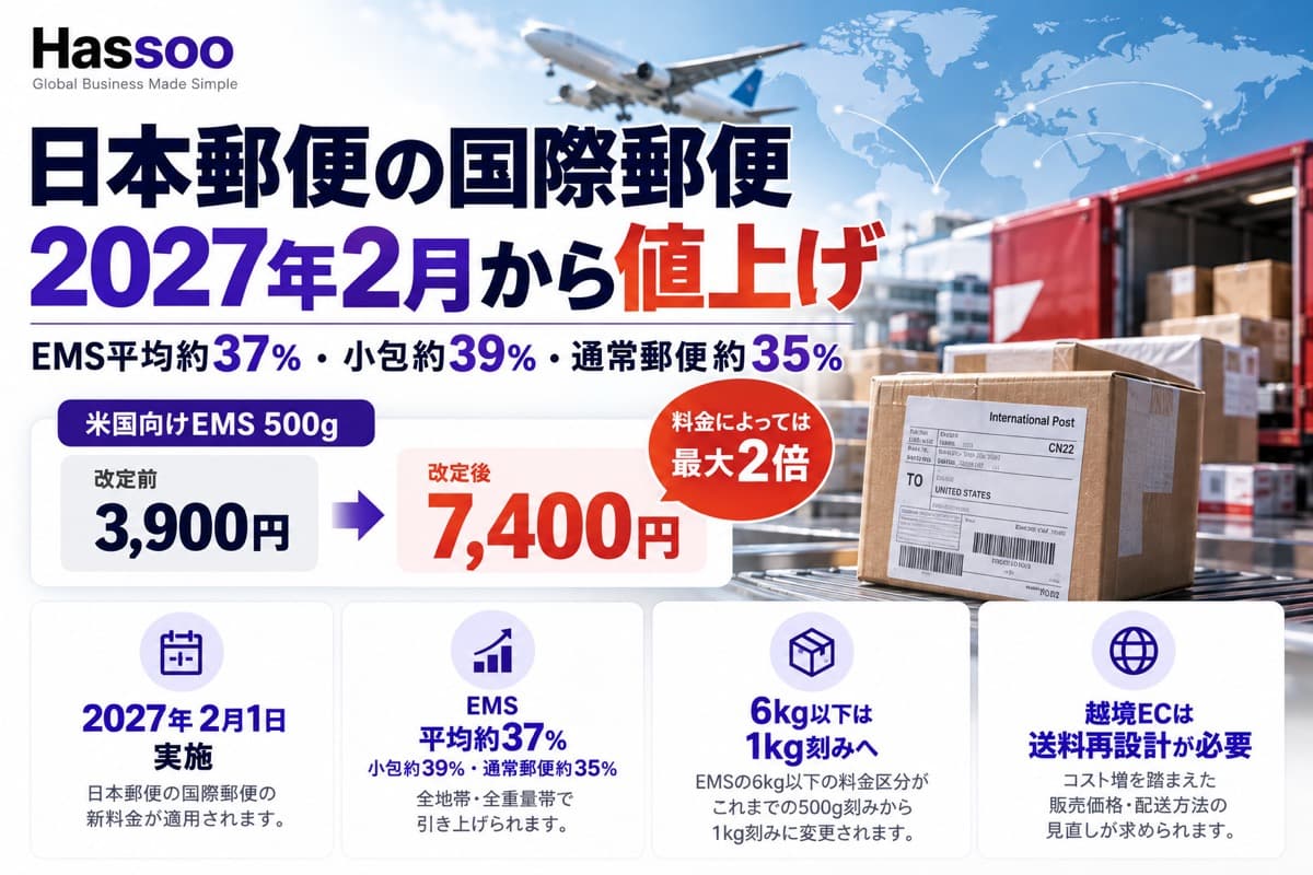 日本郵便の国際郵便が2027年2月から値上げされることを解説するイメージ。Hassooのロゴと「日本郵便の国際郵便 2027年2月から値上げ」の見出し、EMS平均約37%・小包約39%・通常郵便約35%の値上げ幅、米国向けEMS 500gが改定前3,900円から改定後7,400円になる例と「料金によっては最大2倍」の吹き出し、2027年2月1日実施・EMSの6kg以下は1kg刻みへ・越境ECは送料の再設計が必要という4つのポイント、国際郵便の荷物と航空機の写真